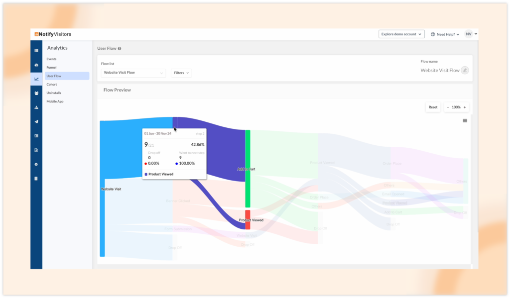 User flow analyses