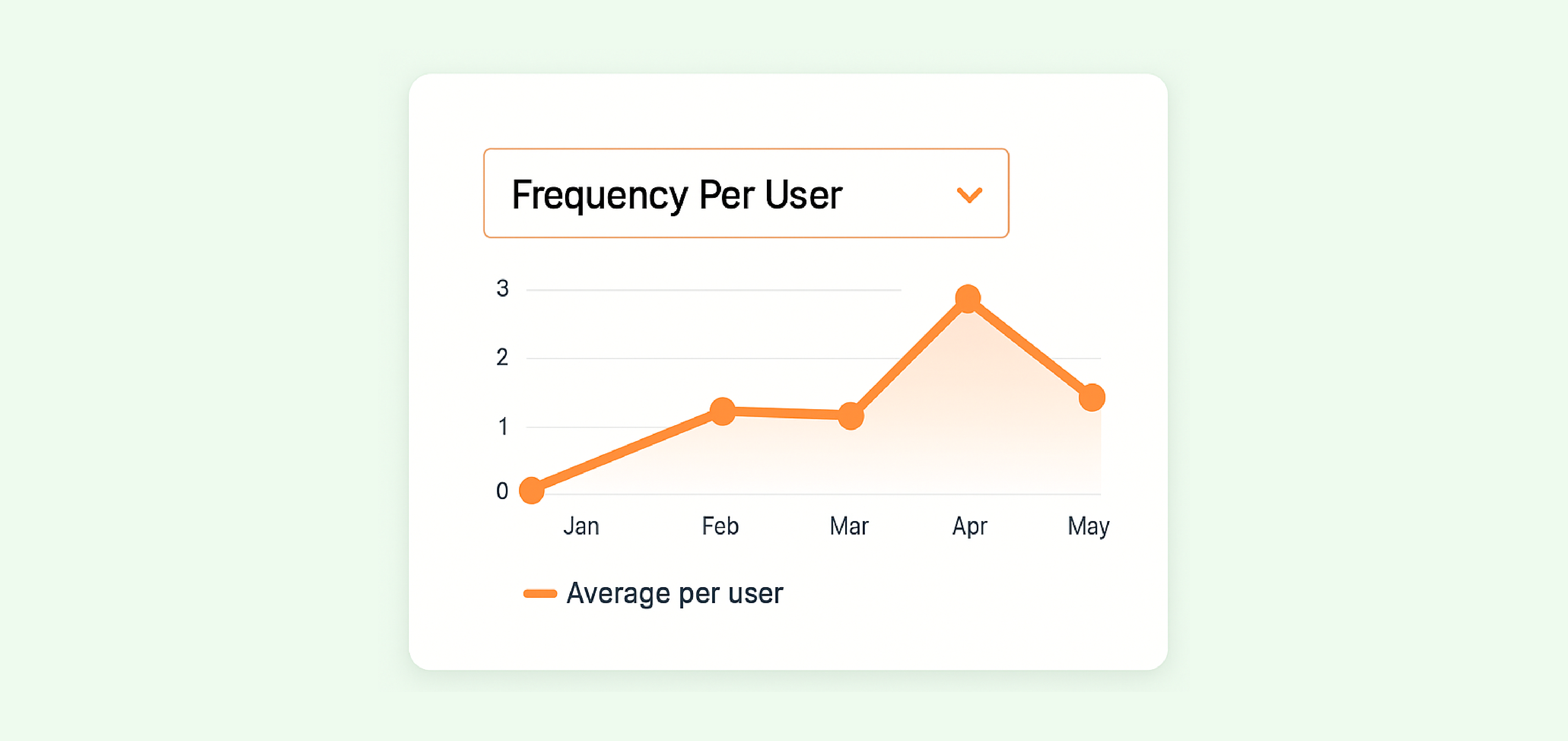 A new trend option that shows the average number of times each user performs an event. Select Frequency Per User in your Insights report to measure engagement patterns and identify highly repeated actions.