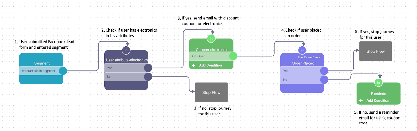 Send real-time personalized campaigns