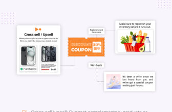 Utilize dynamic coupons to increase repeat sales: Cross-sales, win-back, and replenishment reminders