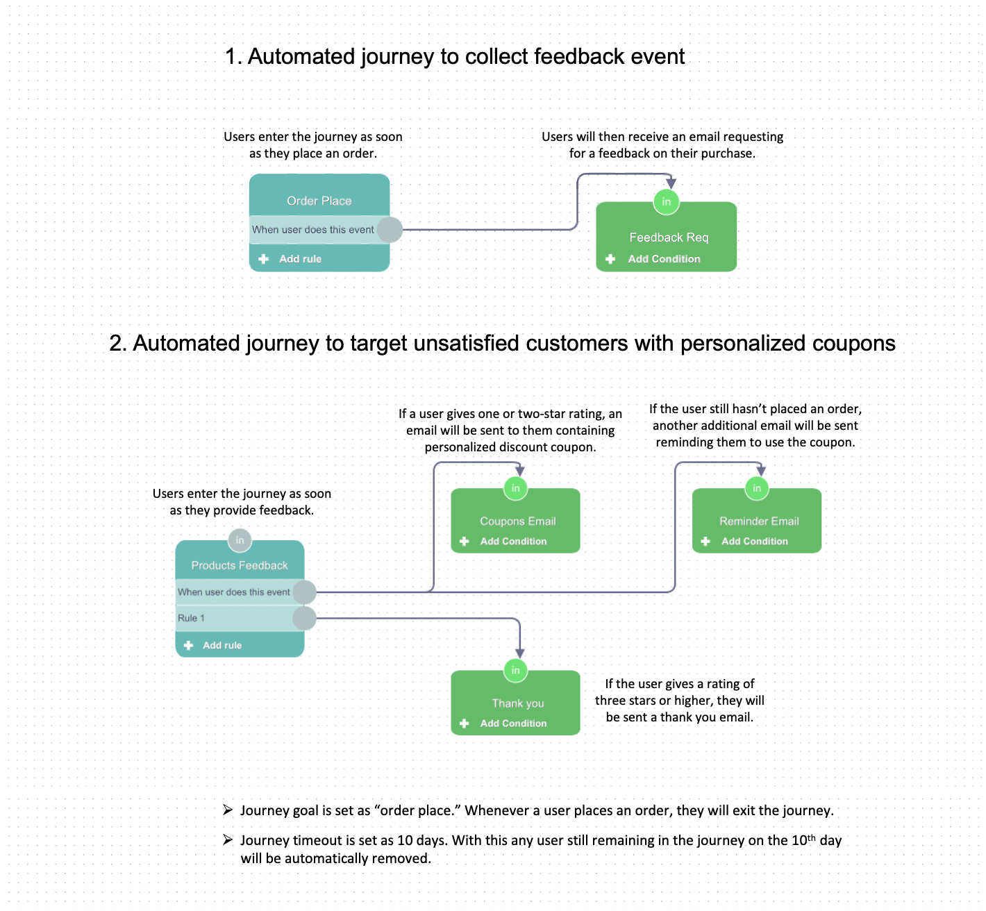 Complete process summary