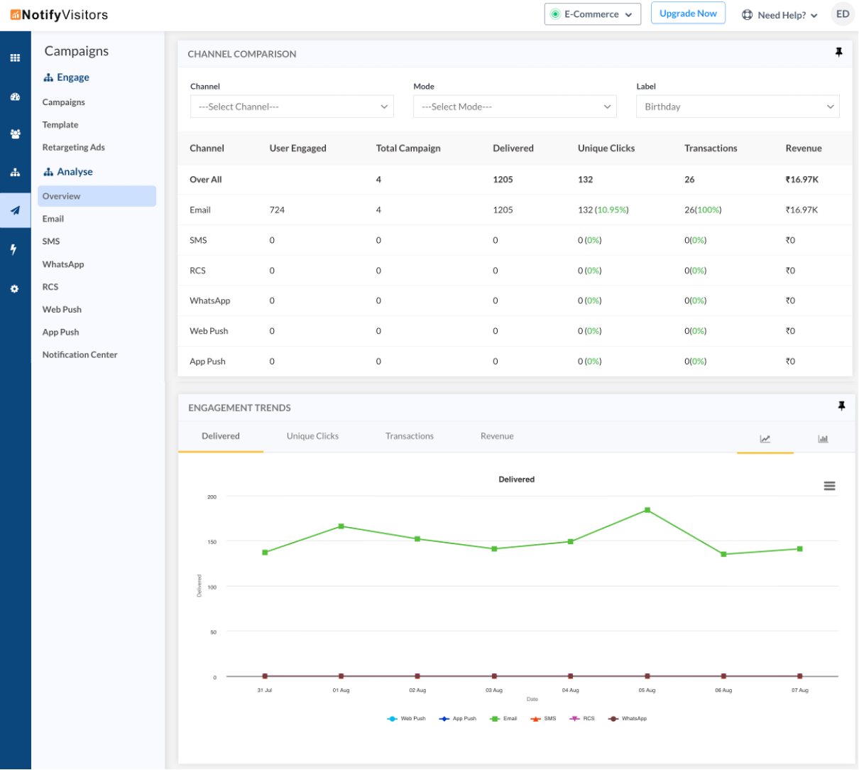 Unified reporting: All channels at a glance